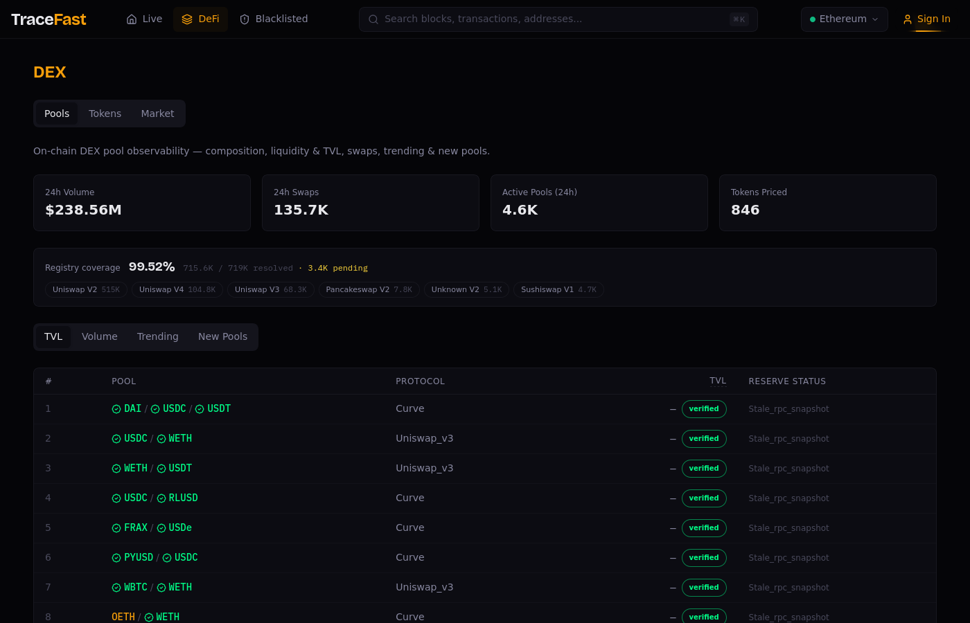 TraceFast DEX: пулы ликвидности Uniswap и Curve, объём торгов за 24 часа, свопы и покрытие реестра токенов